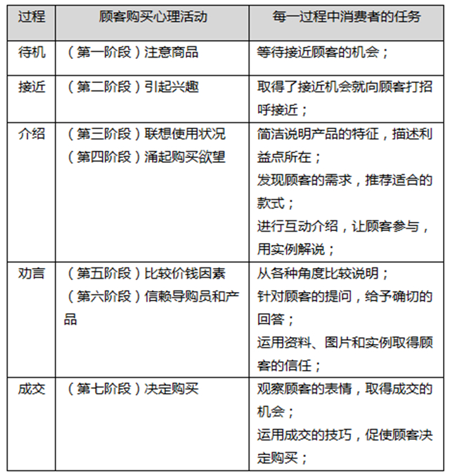 顧客購買過程五個(gè)階段與導(dǎo)購員應(yīng)對(duì)