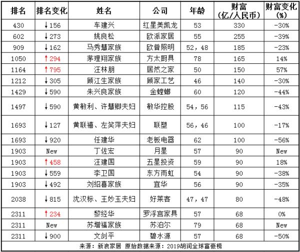 2019胡潤全球富豪榜單揭曉，18位家居企業(yè)家上榜