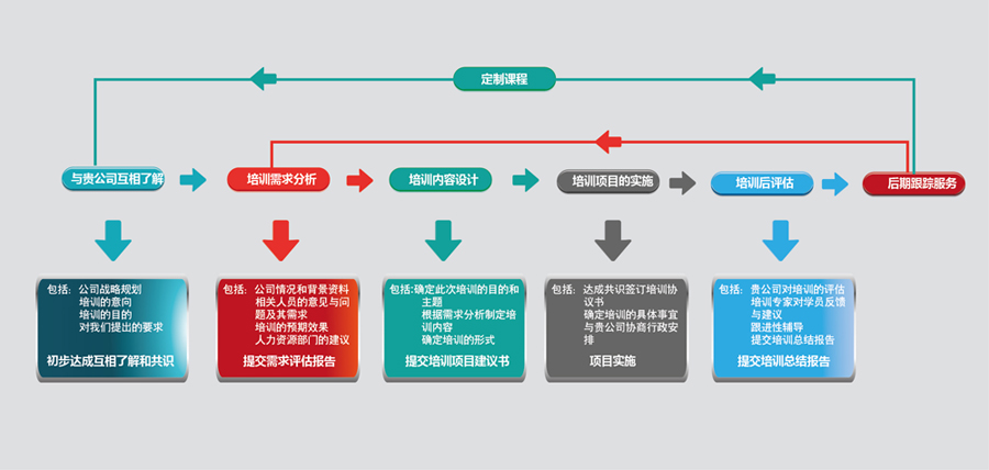 博天國際定制課程流程圖